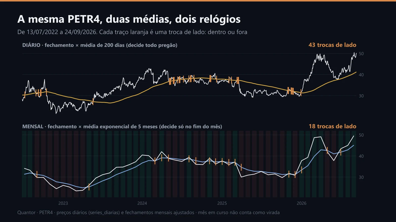 PETR4: preço contra a média de 200 dias, no diário, e contra a média de 5 meses, no mensal