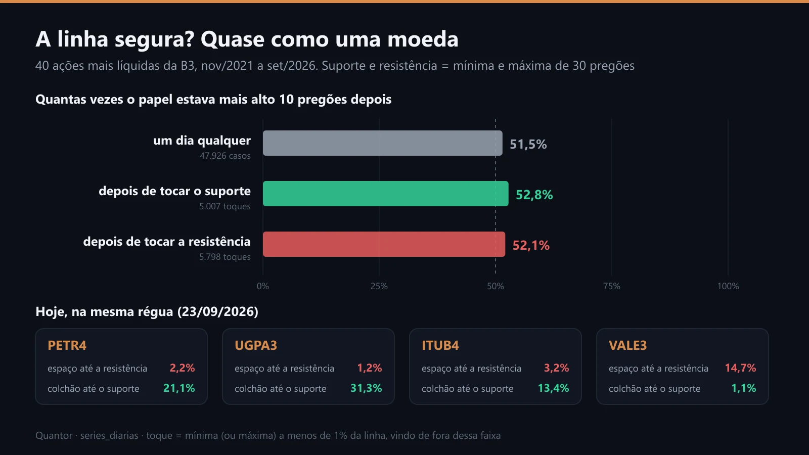 Quantas vezes o papel estava mais alto 10 pregões depois de tocar o suporte ou a resistência