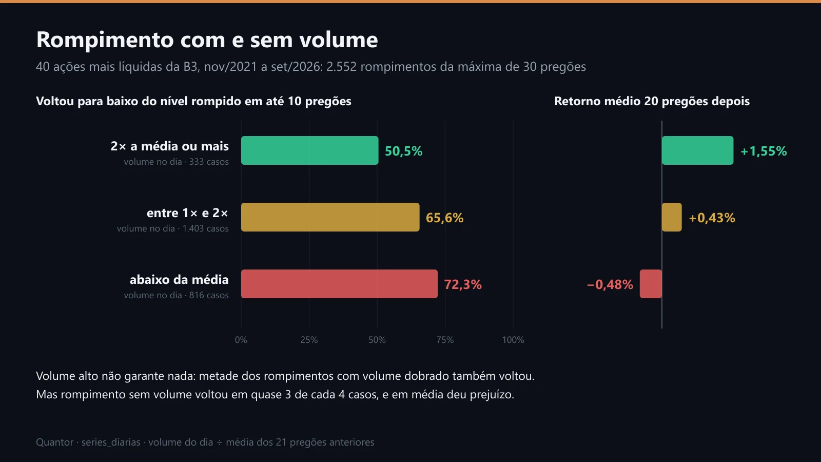 Rompimentos com volume alto, médio e baixo: quantos voltaram e quanto renderam