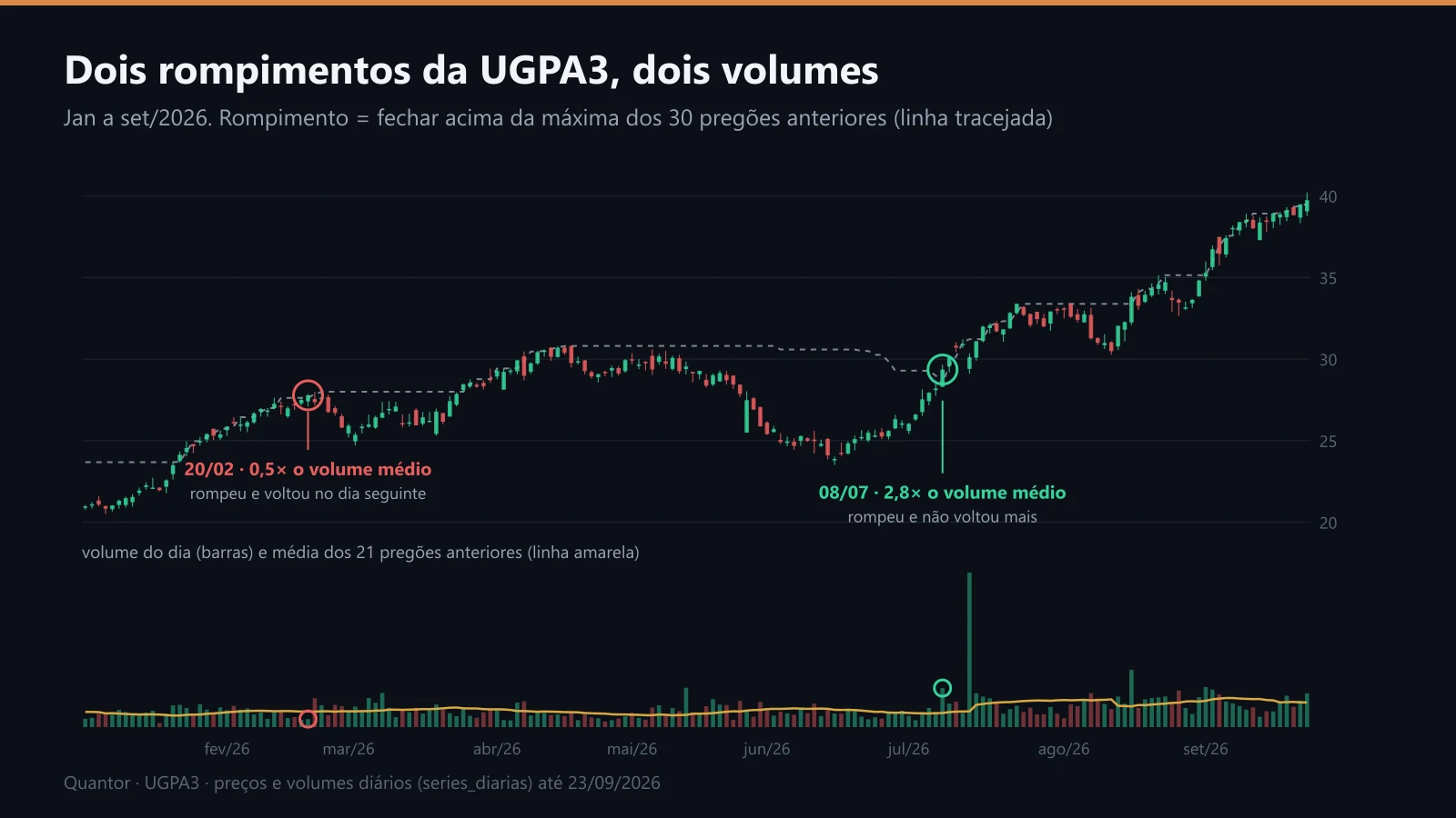 UGPA3 em 2026 com dois rompimentos marcados, um com volume baixo e outro com volume alto
