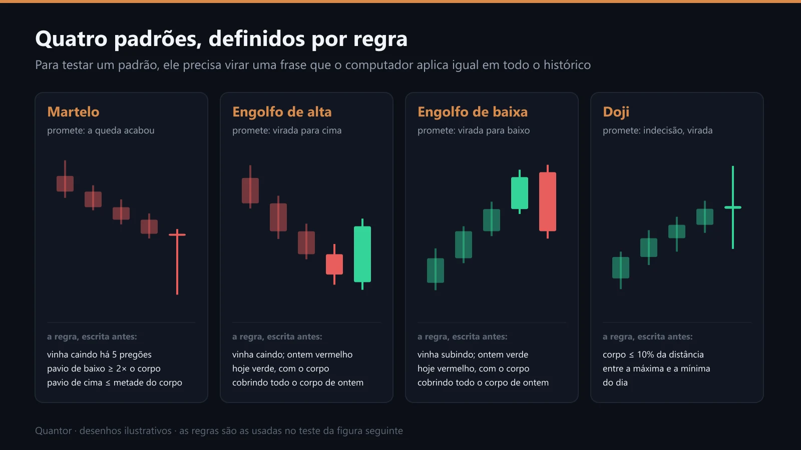 Quatro padrões de candle, cada um com a regra usada no teste