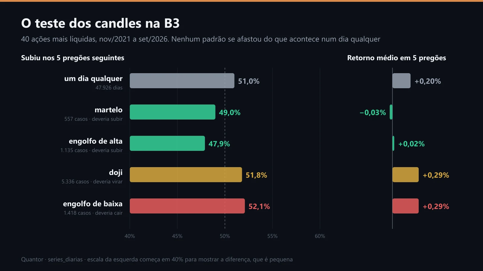 O que aconteceu nos 5 pregões seguintes a cada padrão, comparado a um dia qualquer