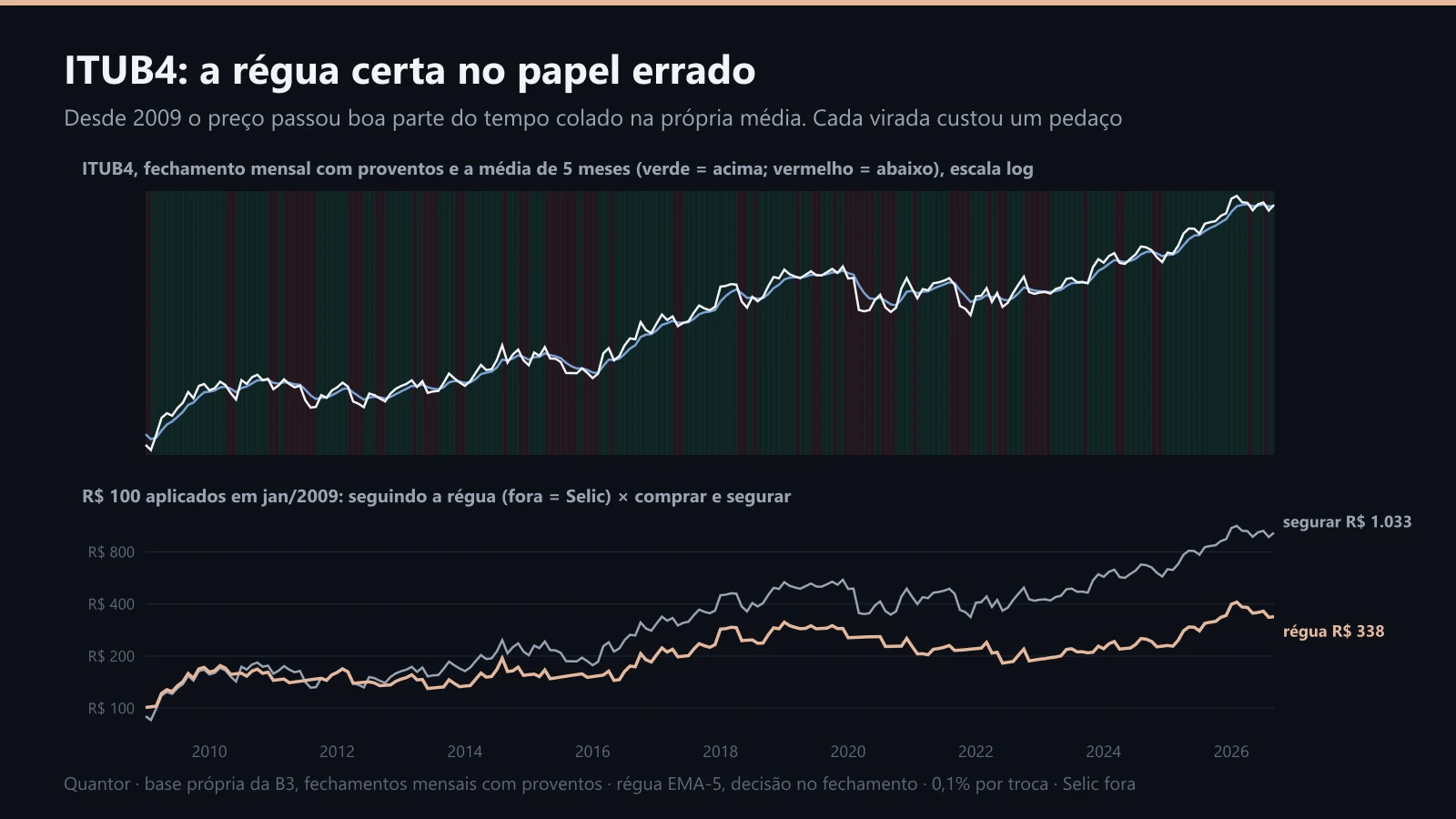 ITUB4 desde 2009: o preço colado na média e o resultado de seguir a régua