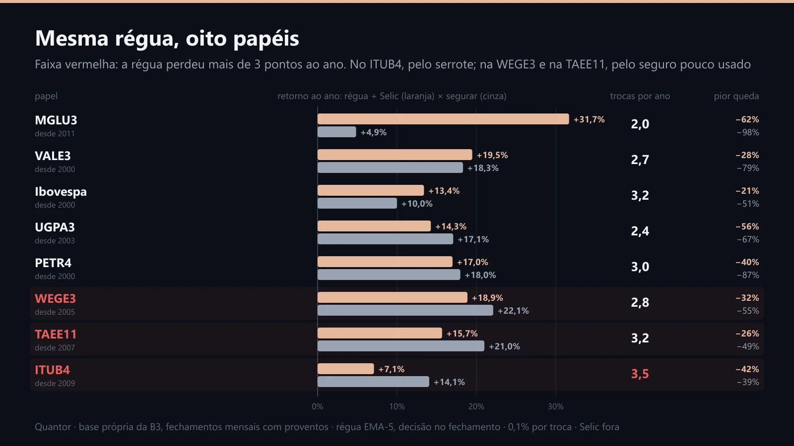 A régua mensal em oito papéis: retorno ao ano, trocas de lado por ano e pior queda