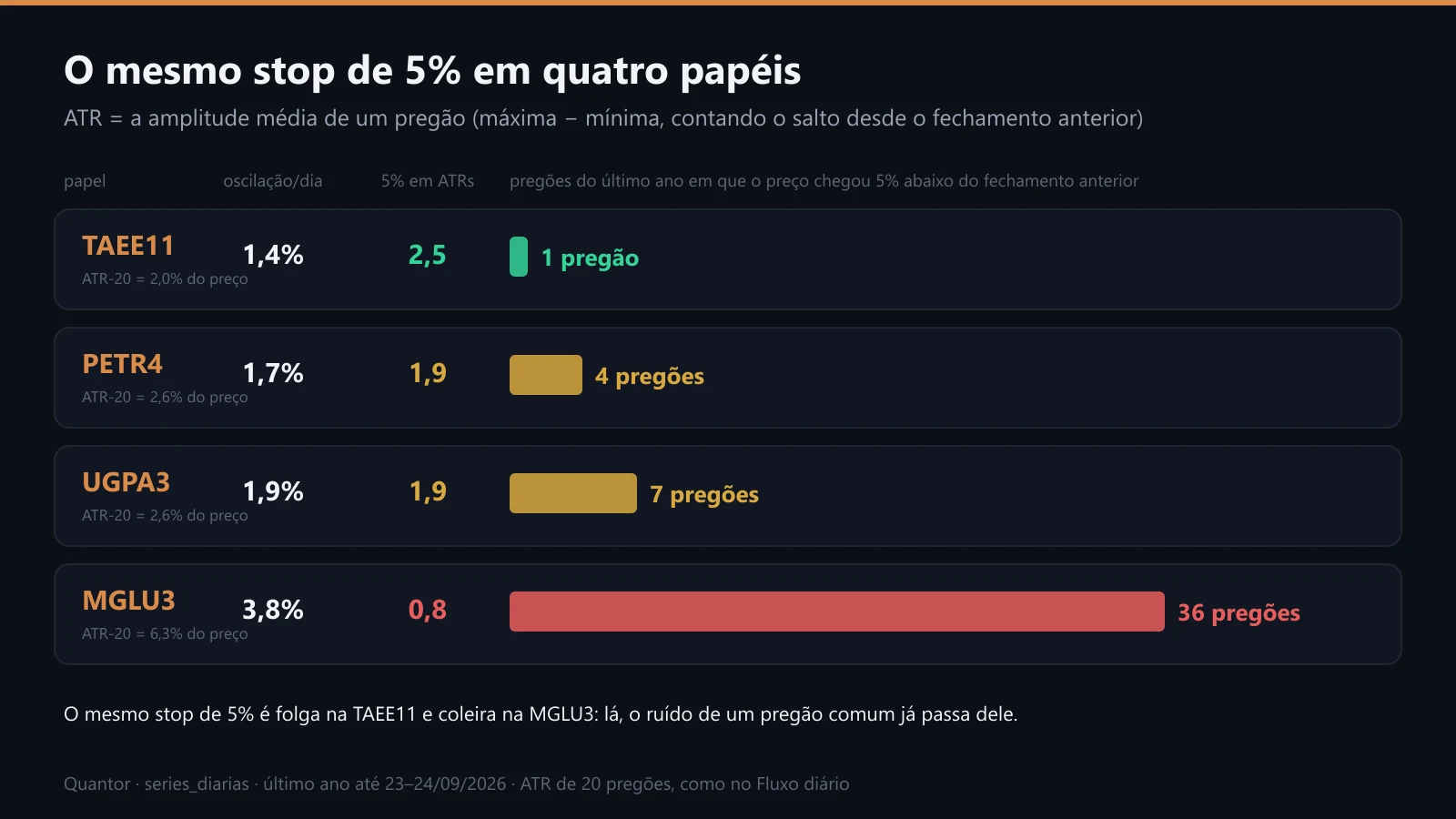 O mesmo stop de 5% em TAEE11, PETR4, UGPA3 e MGLU3