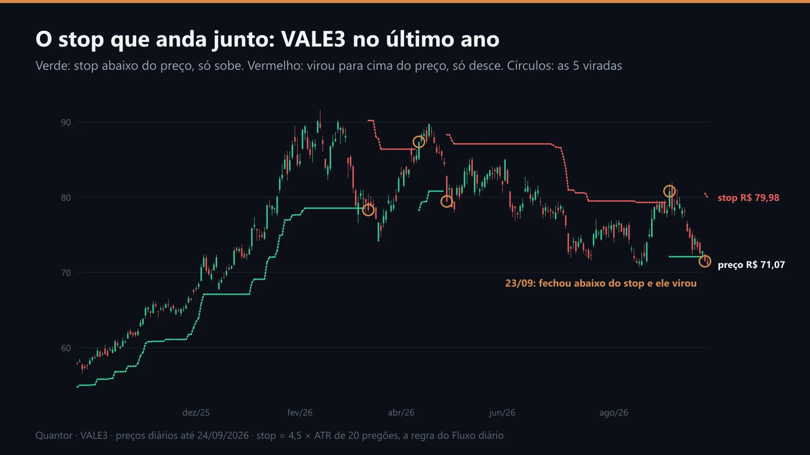A VALE3 no último ano com o stop de 4,5 ATRs