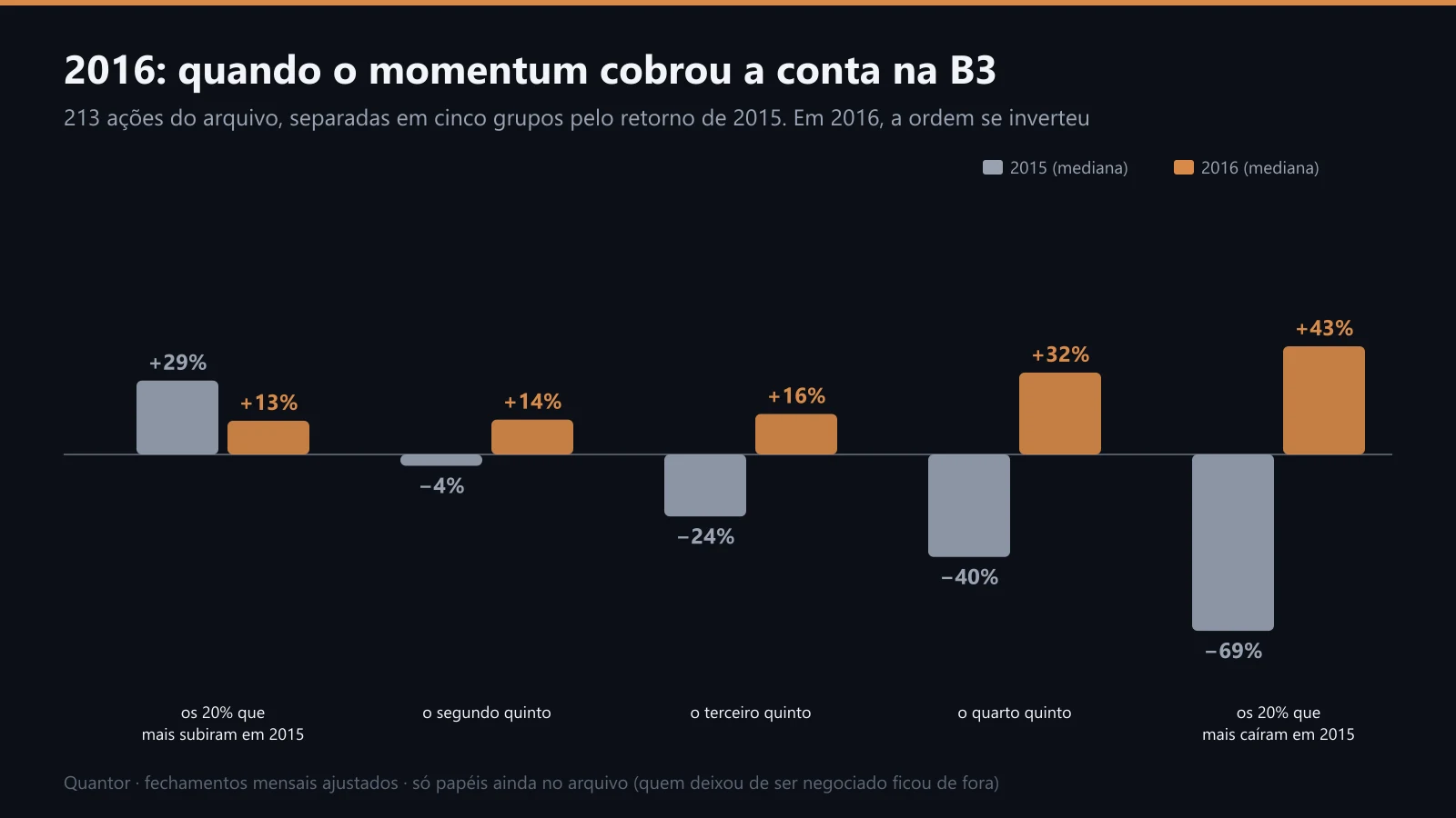 As ações da B3 separadas pelo retorno de 2015 e o que cada grupo fez em 2016