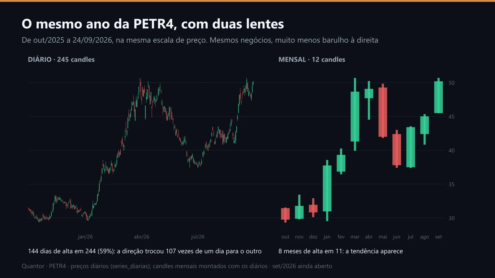 PETR4 de outubro de 2025 a setembro de 2026, em candles diários e mensais