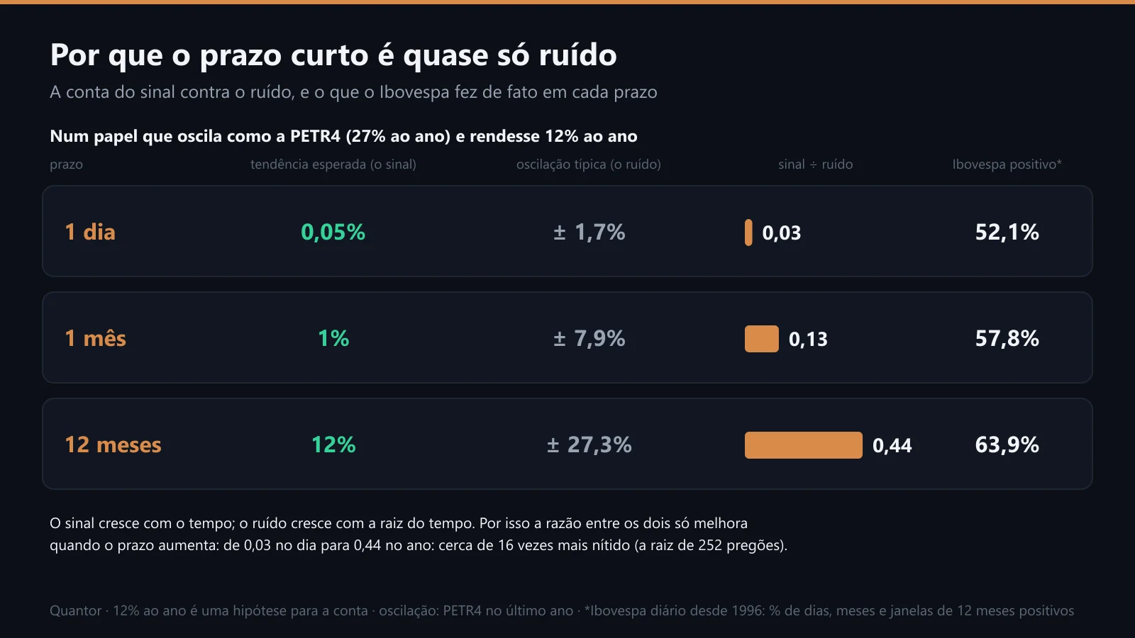 A tendência esperada, a oscilação típica e a razão entre elas em três prazos
