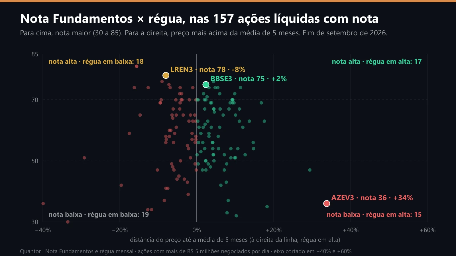 Nota Fundamentos contra a distância até a média de 5 meses nas ações líquidas da B3