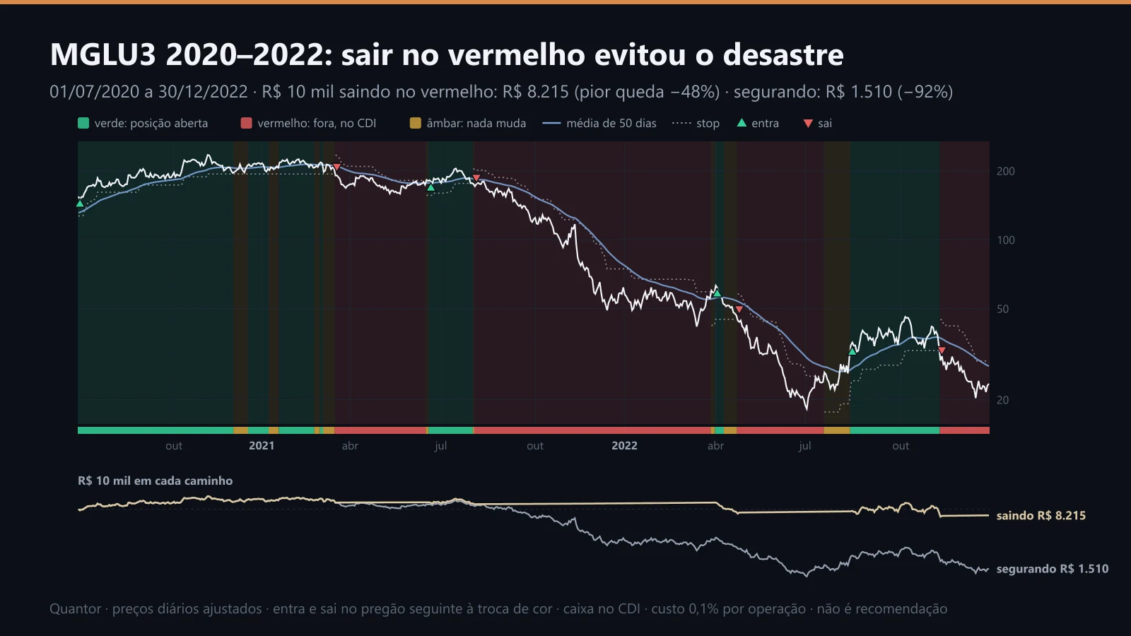 MGLU3 de 2020 a 2022, com as cores, o stop e R$ 10 mil nos dois caminhos