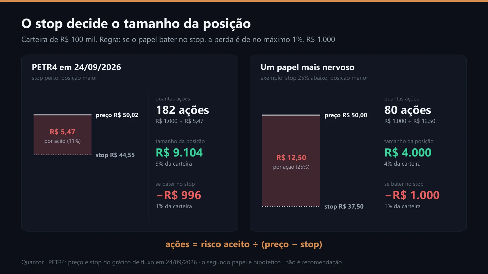 O stop decide o tamanho da posição: PETR4 com o stop perto e um papel nervoso com o stop longe