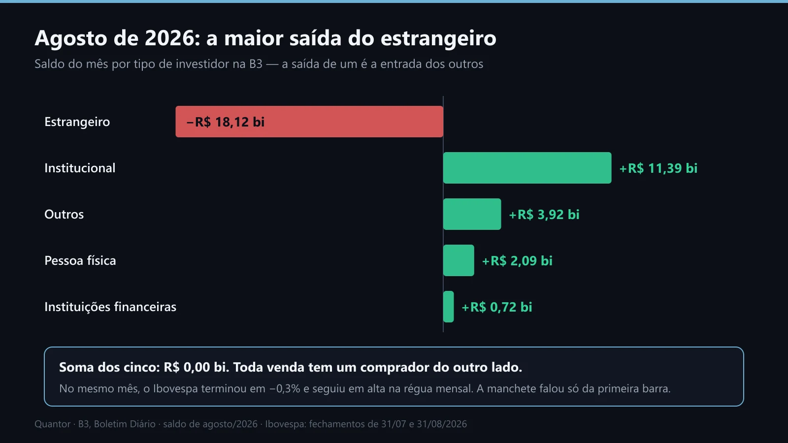 Saldo de agosto de 2026 por tipo de investidor