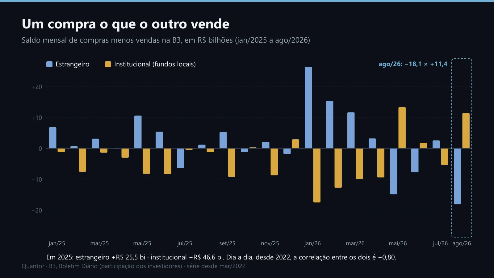 Saldo mensal do estrangeiro e do institucional, de janeiro de 2025 a agosto de 2026