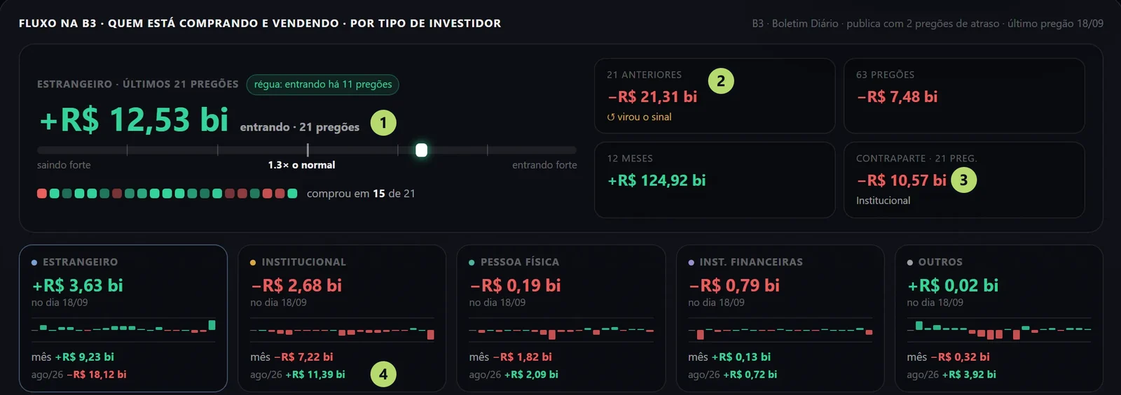 A aba Fluxo do Quantor, com os números marcados