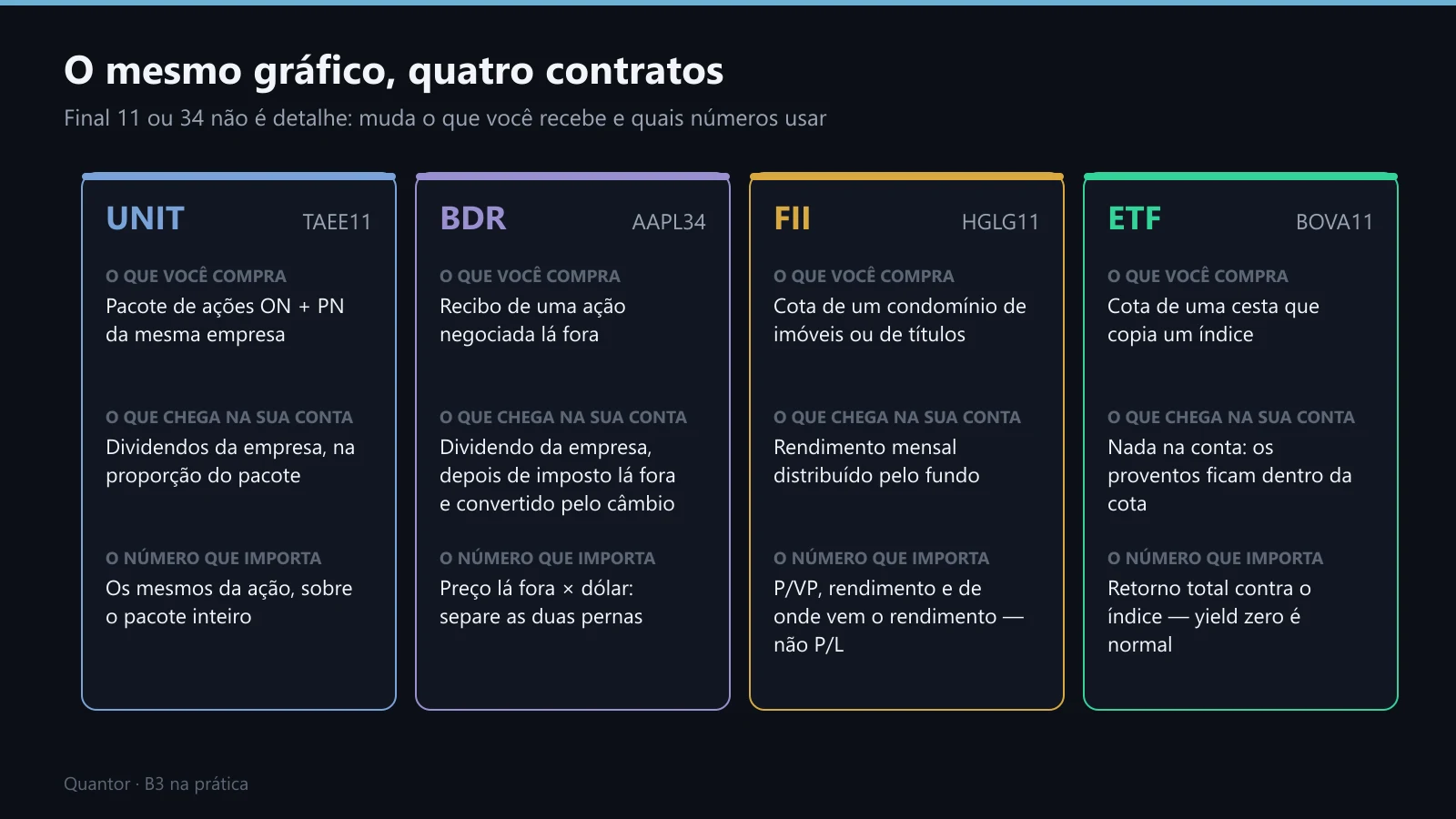 Os quatro tipos lado a lado