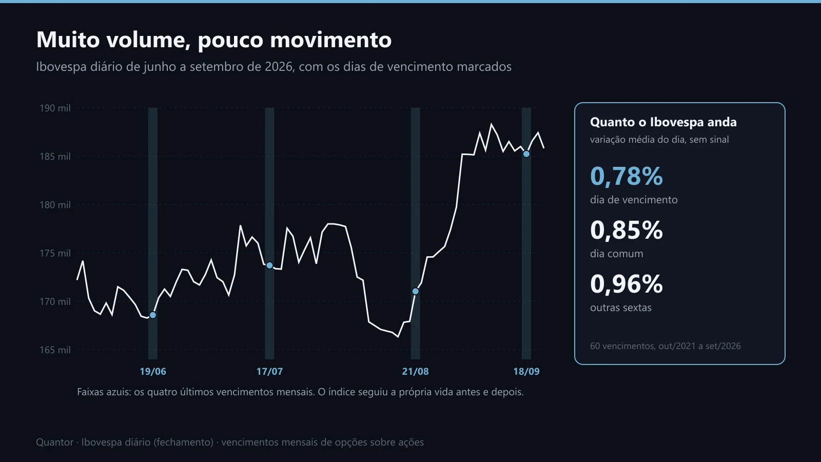 Ibovespa diário de junho a setembro de 2026, com os vencimentos marcados