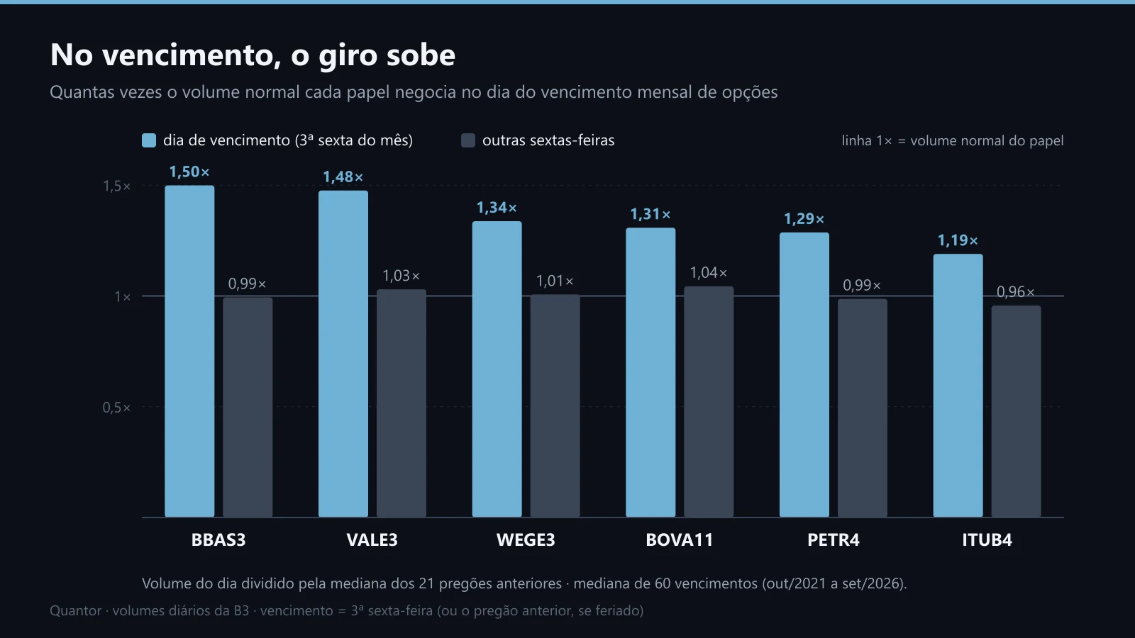 Volume no dia do vencimento, em vezes o normal, para seis papéis