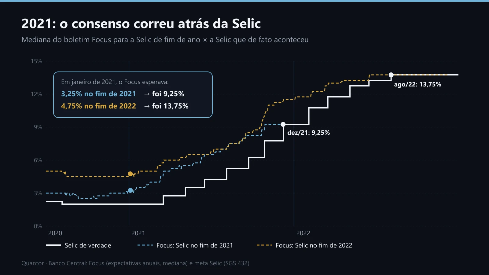 Focus para a Selic de fim de 2021 e de 2022 contra a Selic real