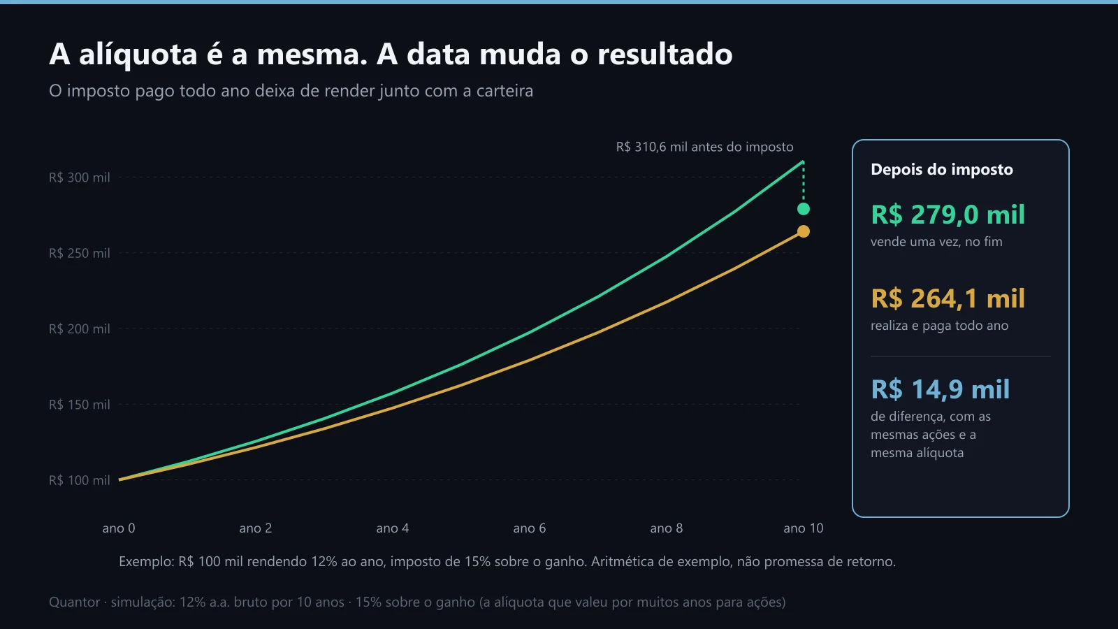 Carregar e vender no fim contra realizar e pagar todo ano