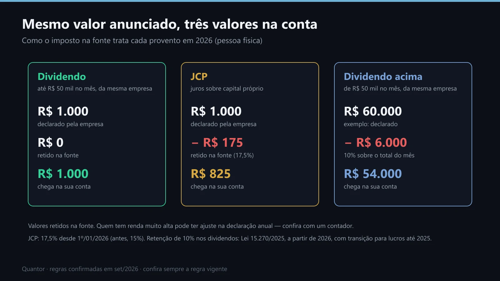 Dividendo, JCP e dividendo acima de R$ 50 mil: quanto chega na conta