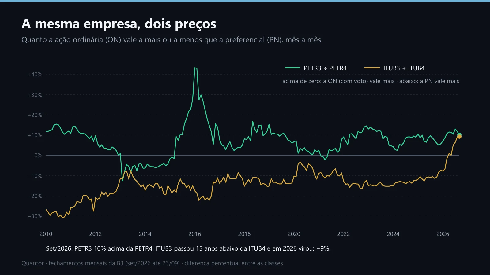 Quanto a ON vale a mais ou a menos que a PN, na Petrobras e no Itaú