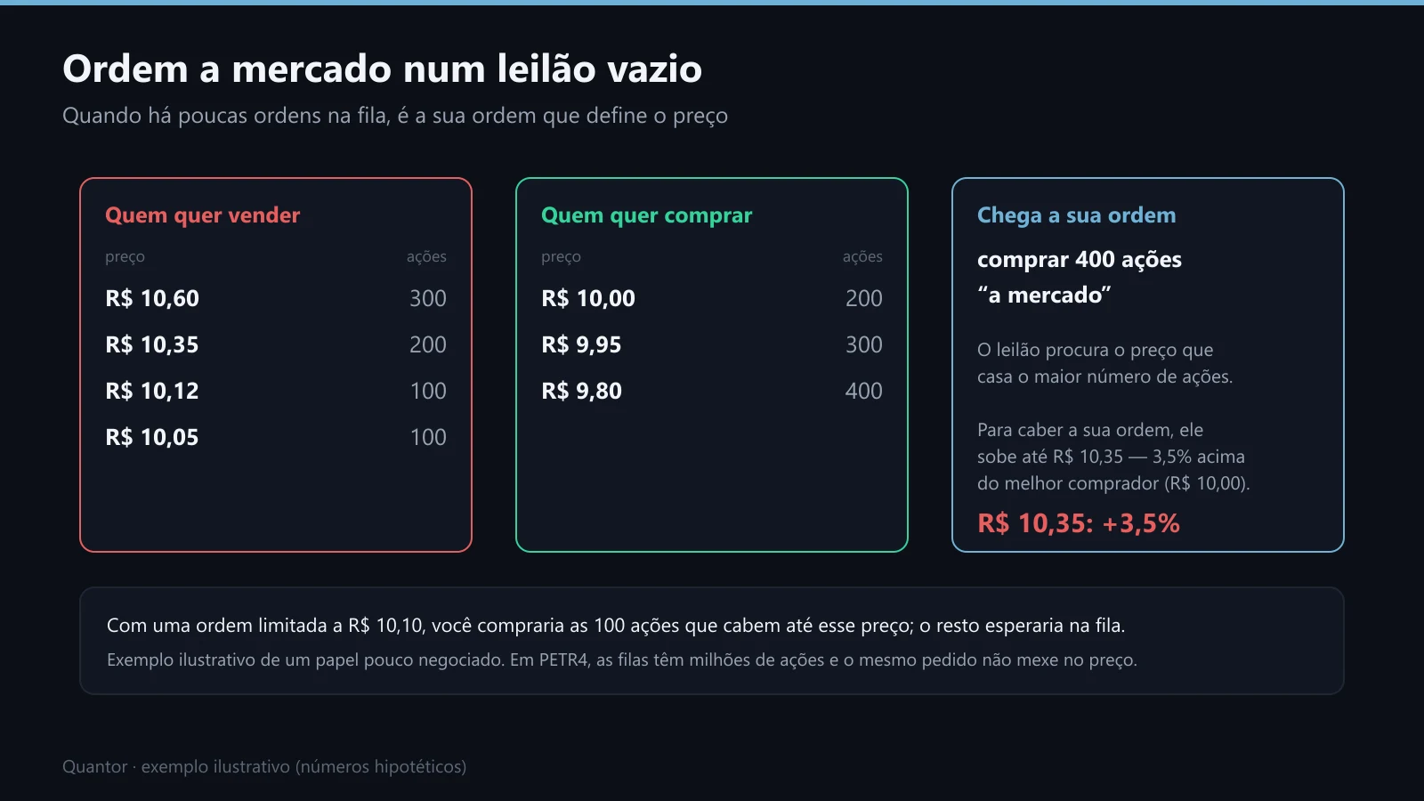 Uma ordem a mercado de 400 ações num leilão com poucas ordens