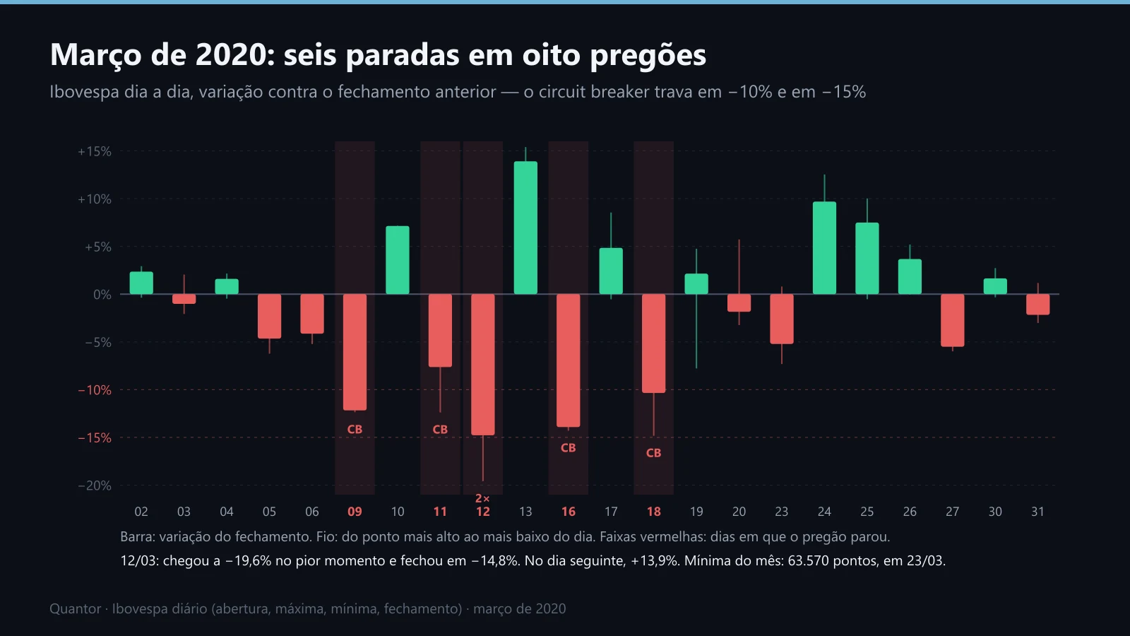 Ibovespa dia a dia em março de 2020, com as paradas marcadas