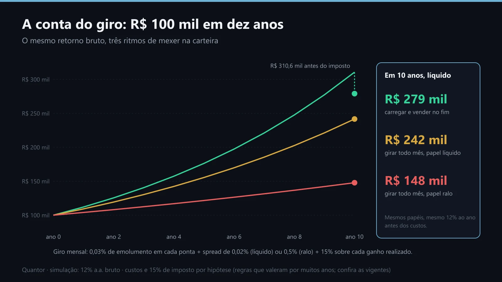R$ 100 mil em dez anos: carregar, girar num papel líquido, girar num papel ralo