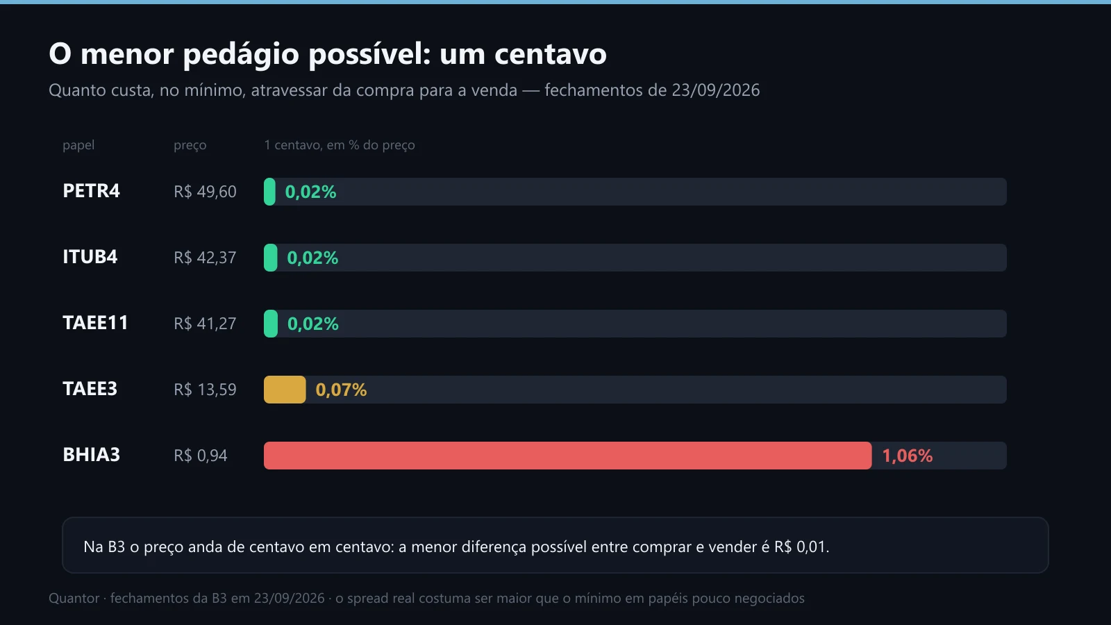 Um centavo como porcentagem do preço, em cinco papéis
