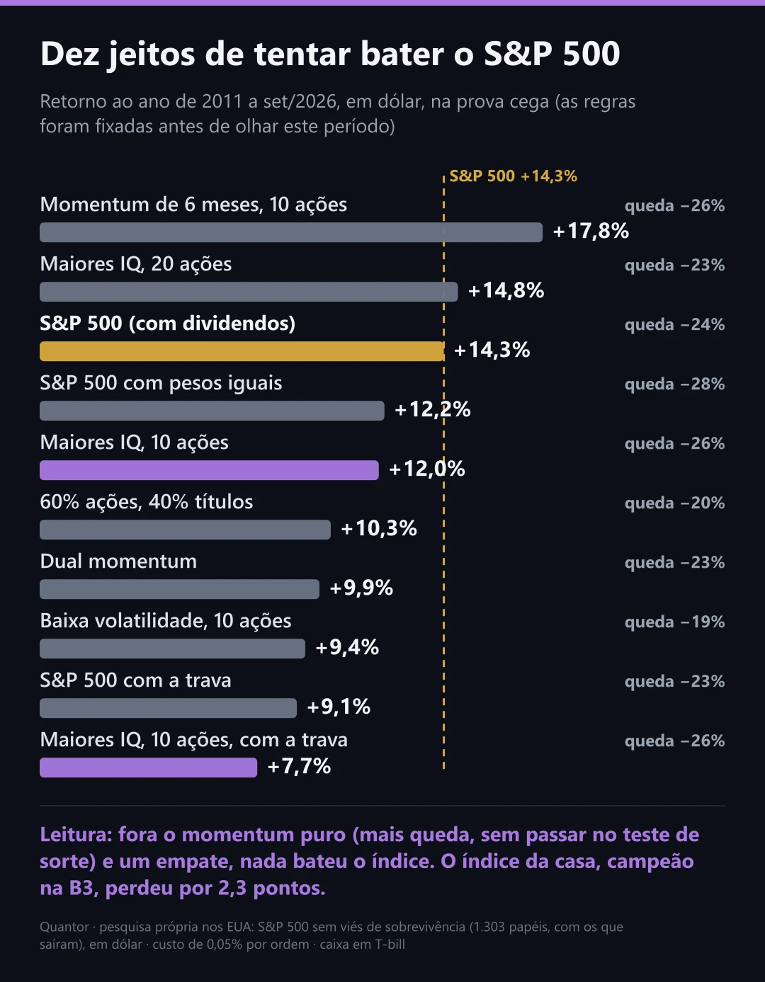 Dez jeitos de tentar bater o S&P 500