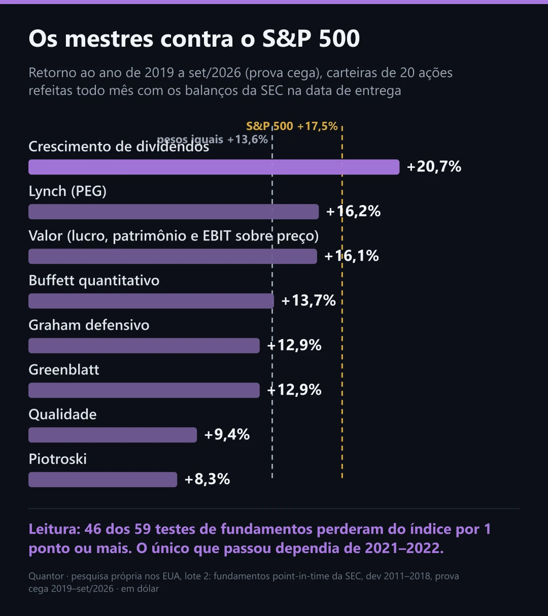 Os mestres contra o S&P 500
