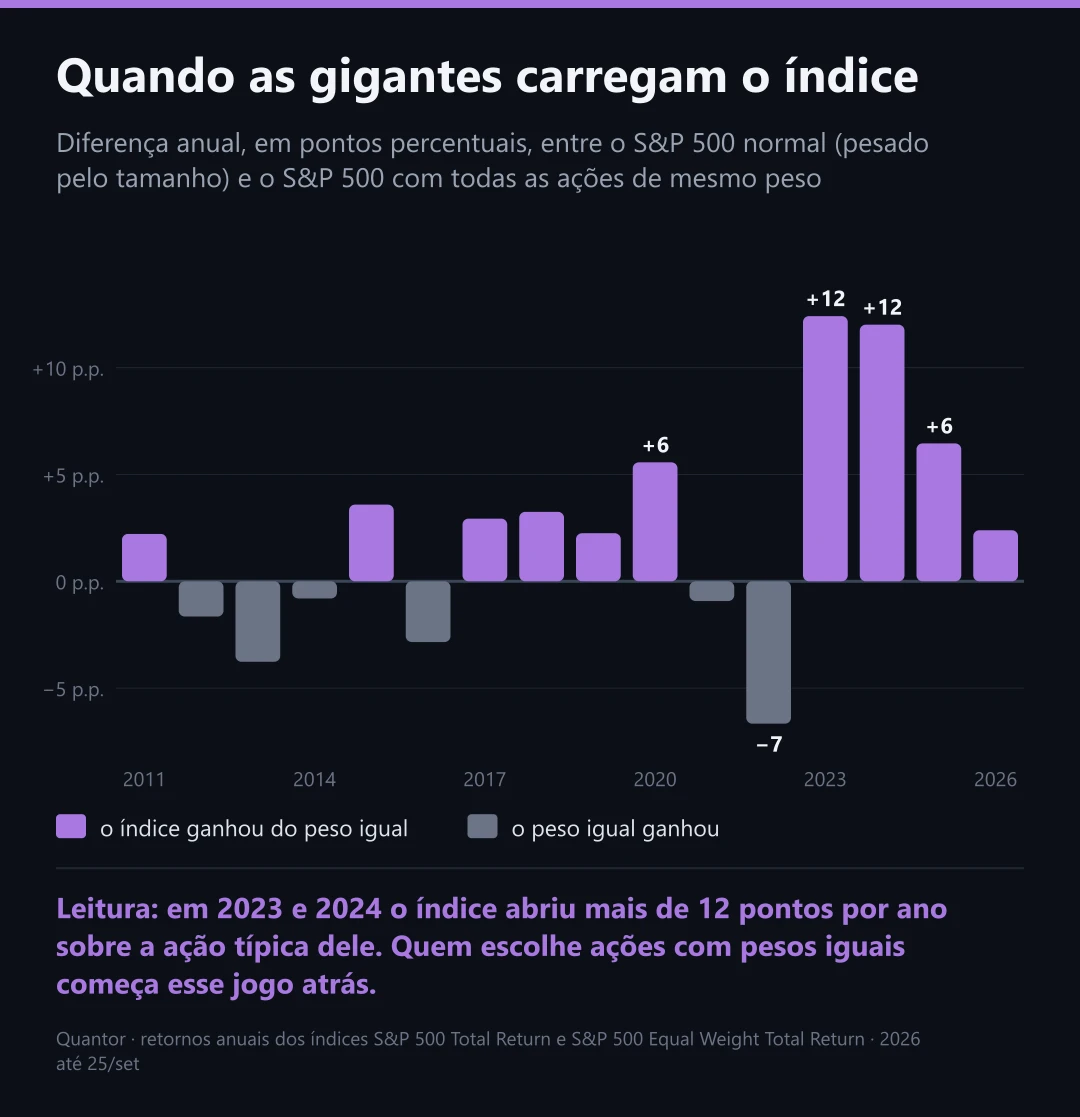 Quando as gigantes carregam o índice