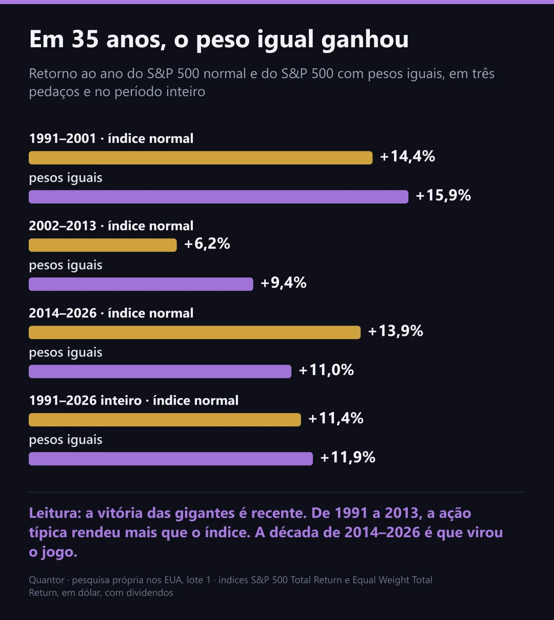 Em 35 anos, o peso igual ganhou