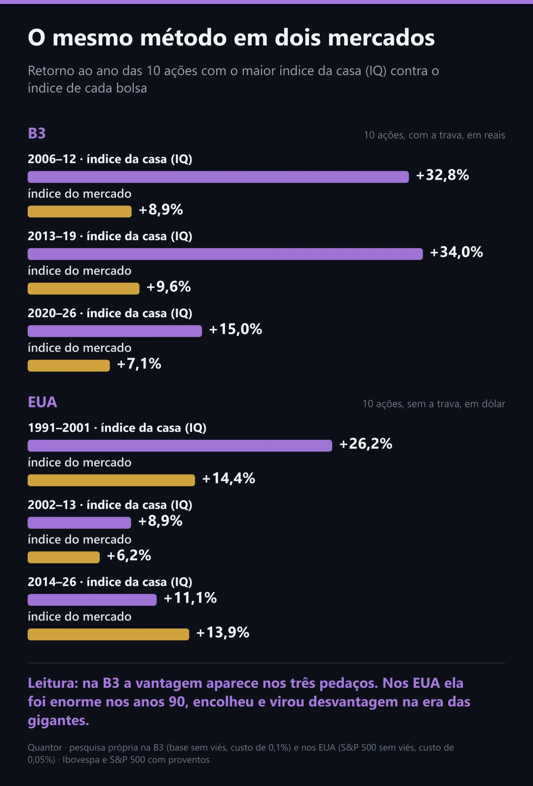 O mesmo método em dois mercados