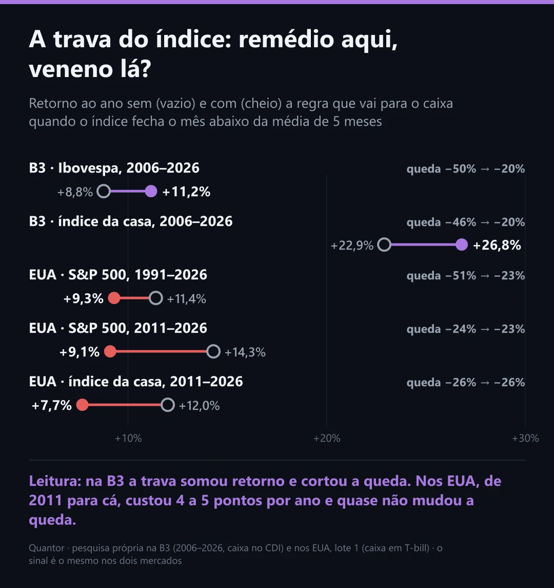 A trava do índice nos dois mercados