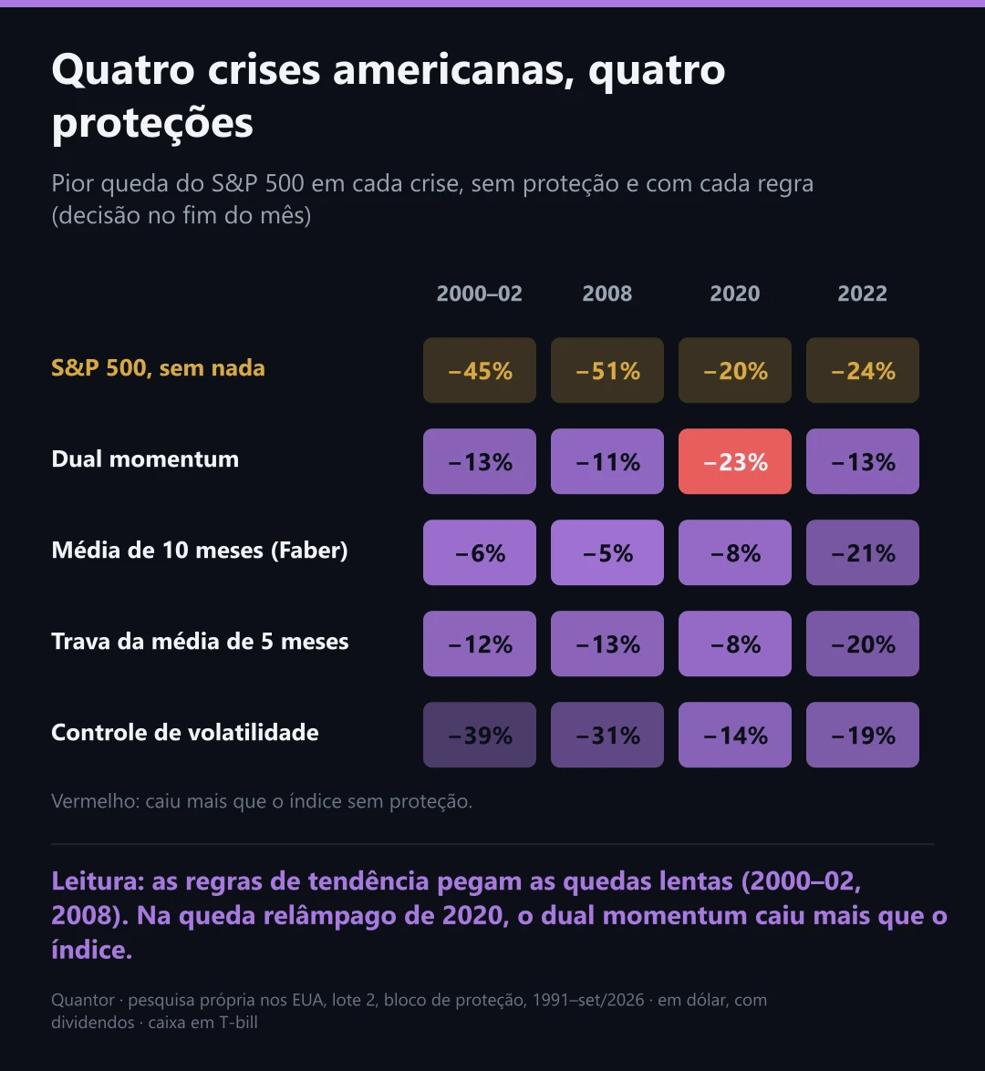 Quatro crises americanas, quatro proteções