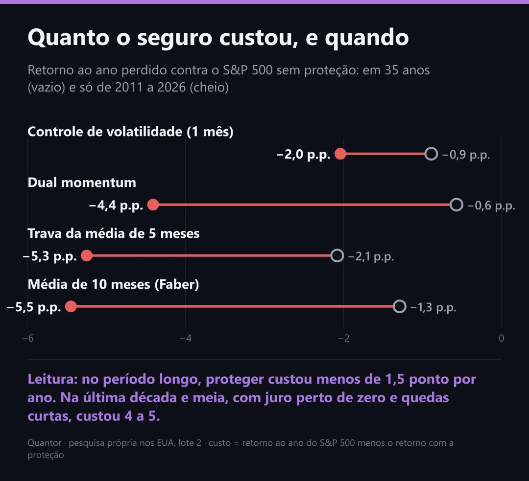 Quanto o seguro custou, e quando