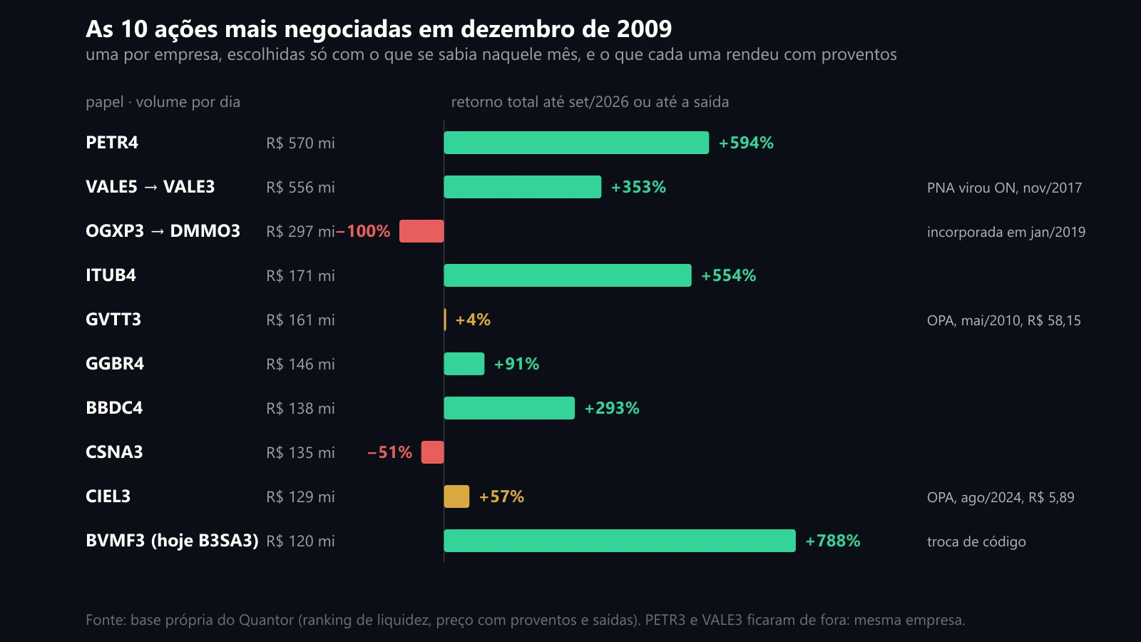As 10 ações mais negociadas em dezembro de 2009 e o retorno de cada uma