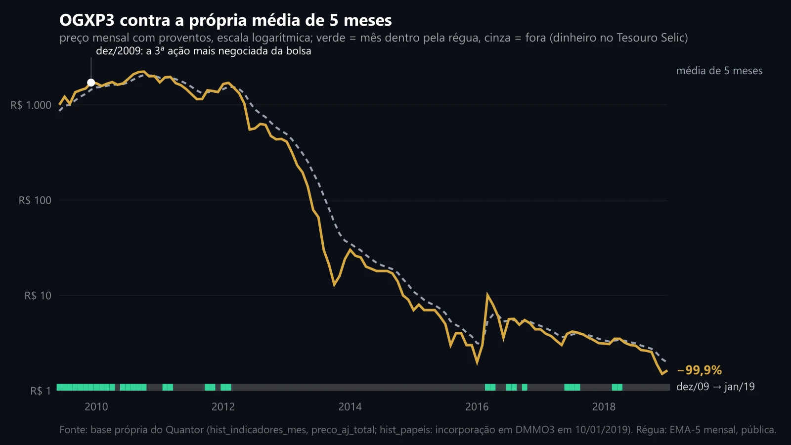OGXP3 contra a própria média de 5 meses, com os meses dentro e fora