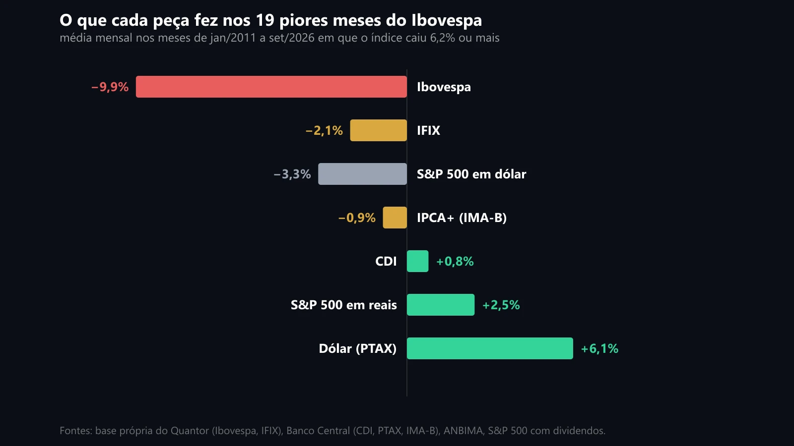 O que cada peça fez nos 19 piores meses do Ibovespa