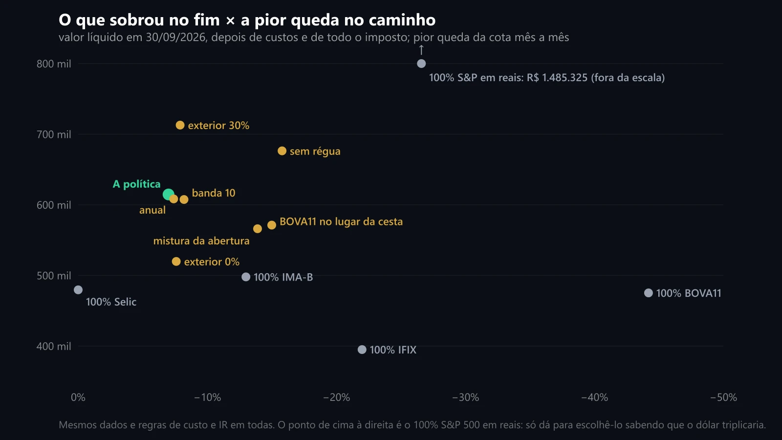 O que sobrou no fim contra a pior queda no caminho, em cada variação