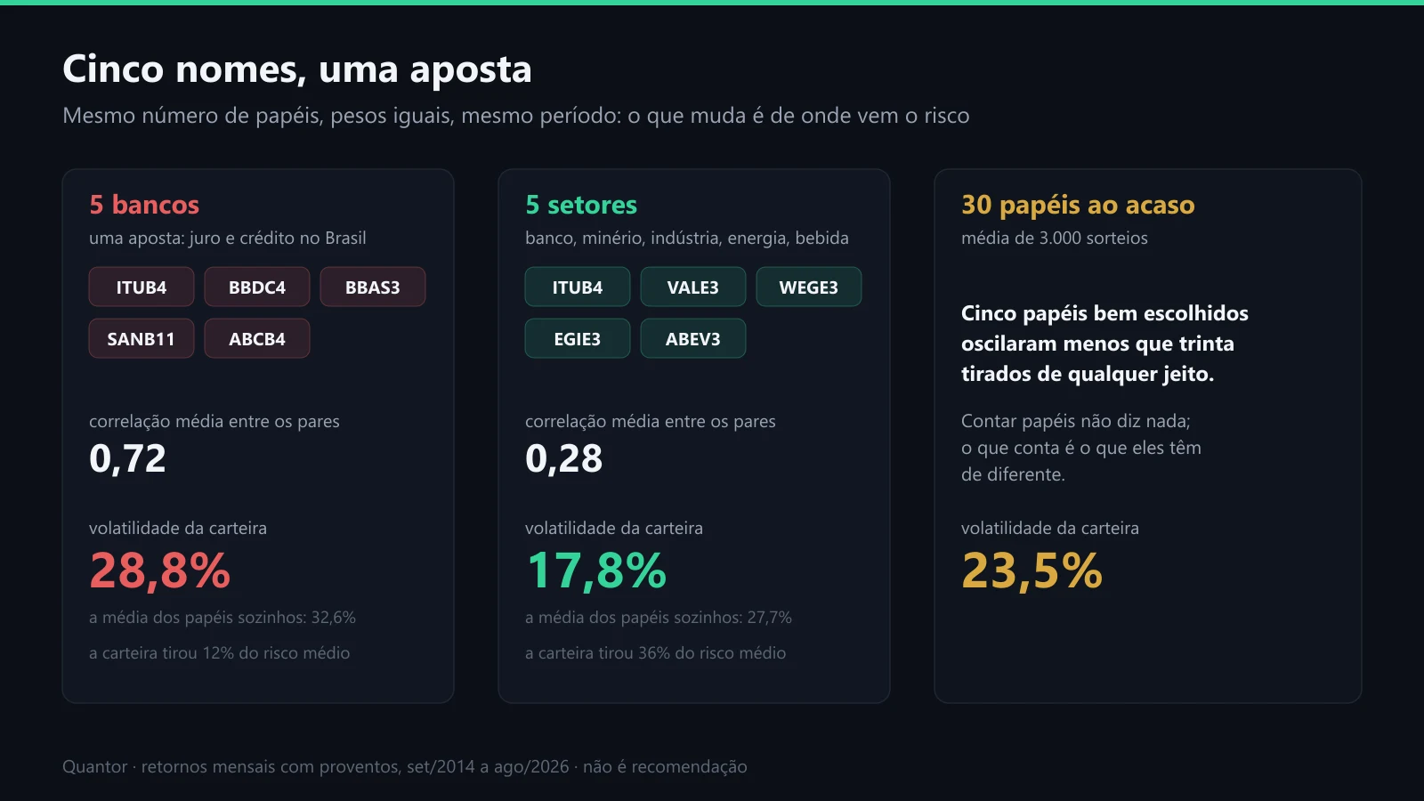 Cinco bancos, cinco setores e trinta papéis ao acaso