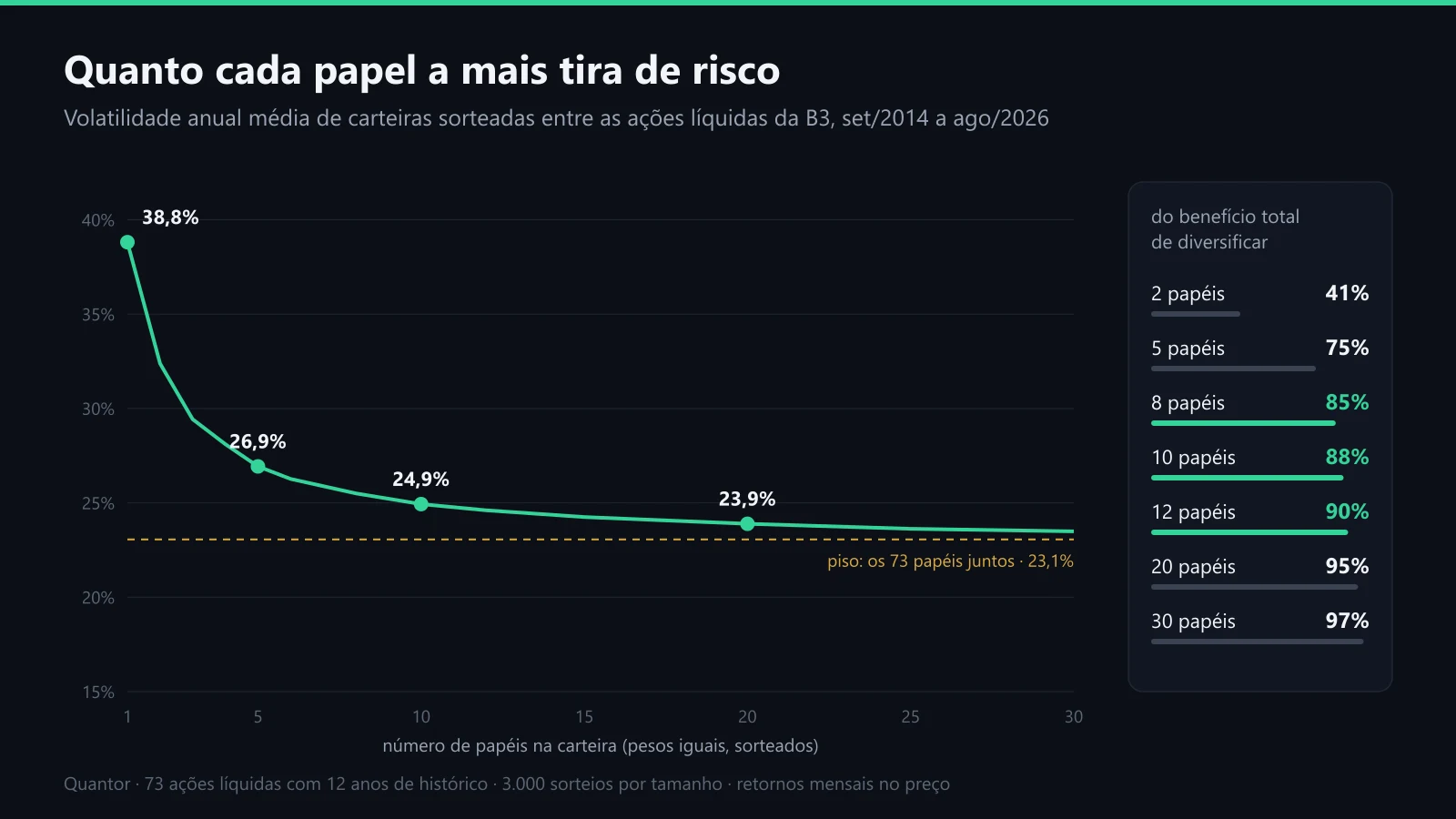 A volatilidade de carteiras sorteadas conforme o número de papéis