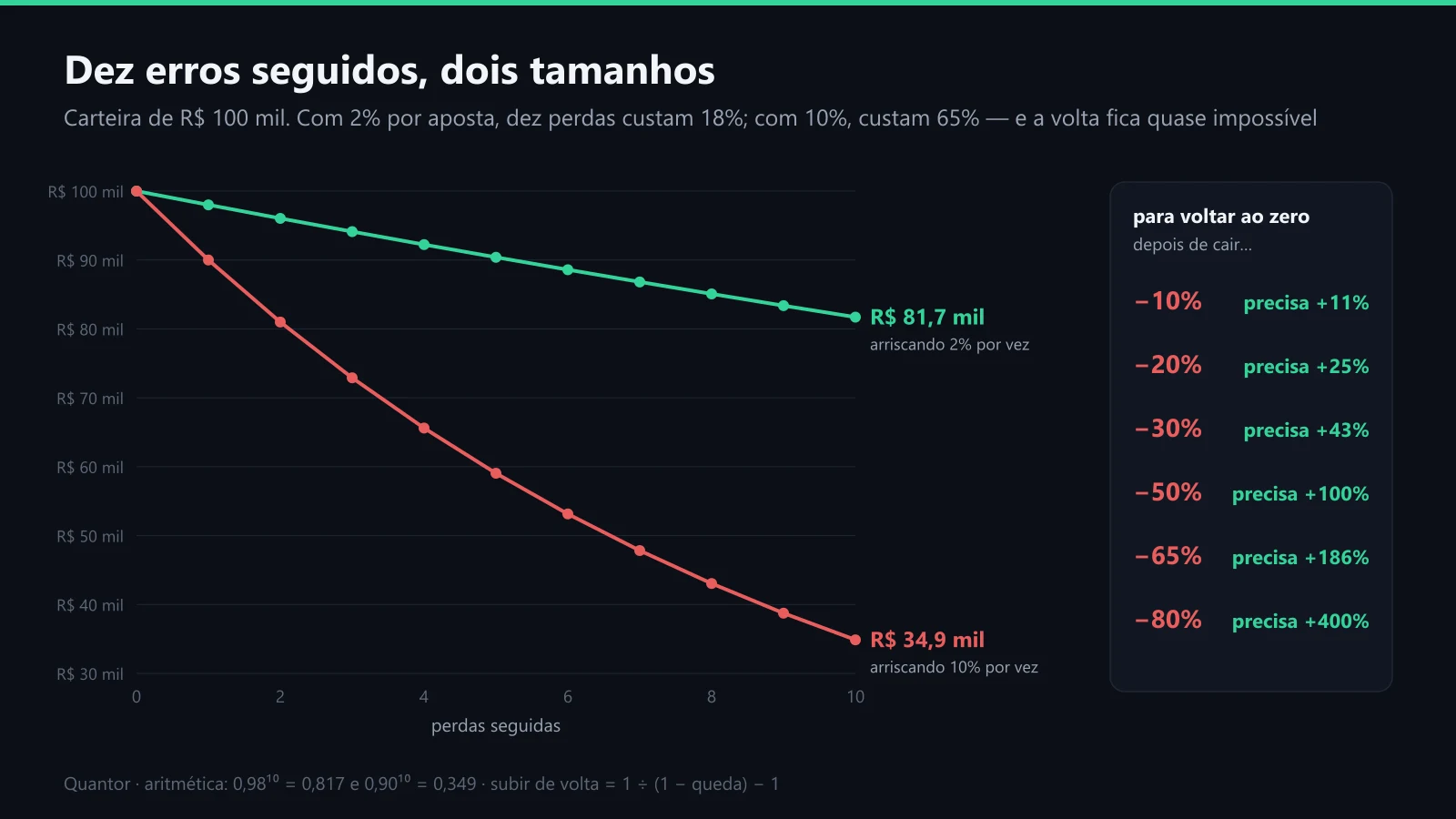 Dez perdas seguidas com 2% e com 10% de risco por aposta