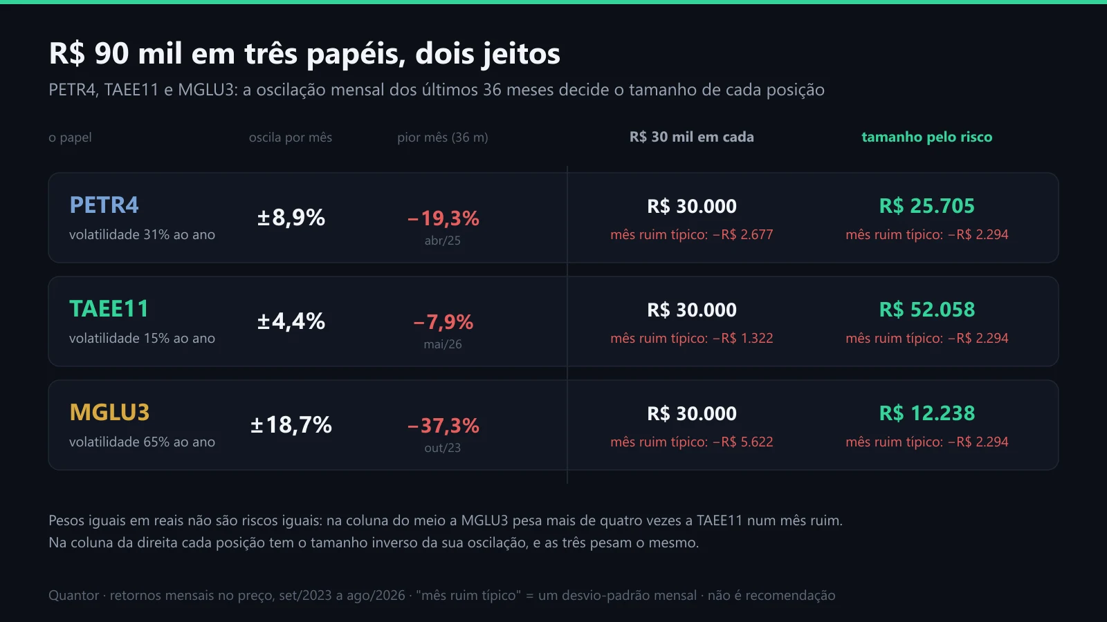 PETR4, TAEE11 e MGLU3 com pesos iguais e com tamanho pelo risco