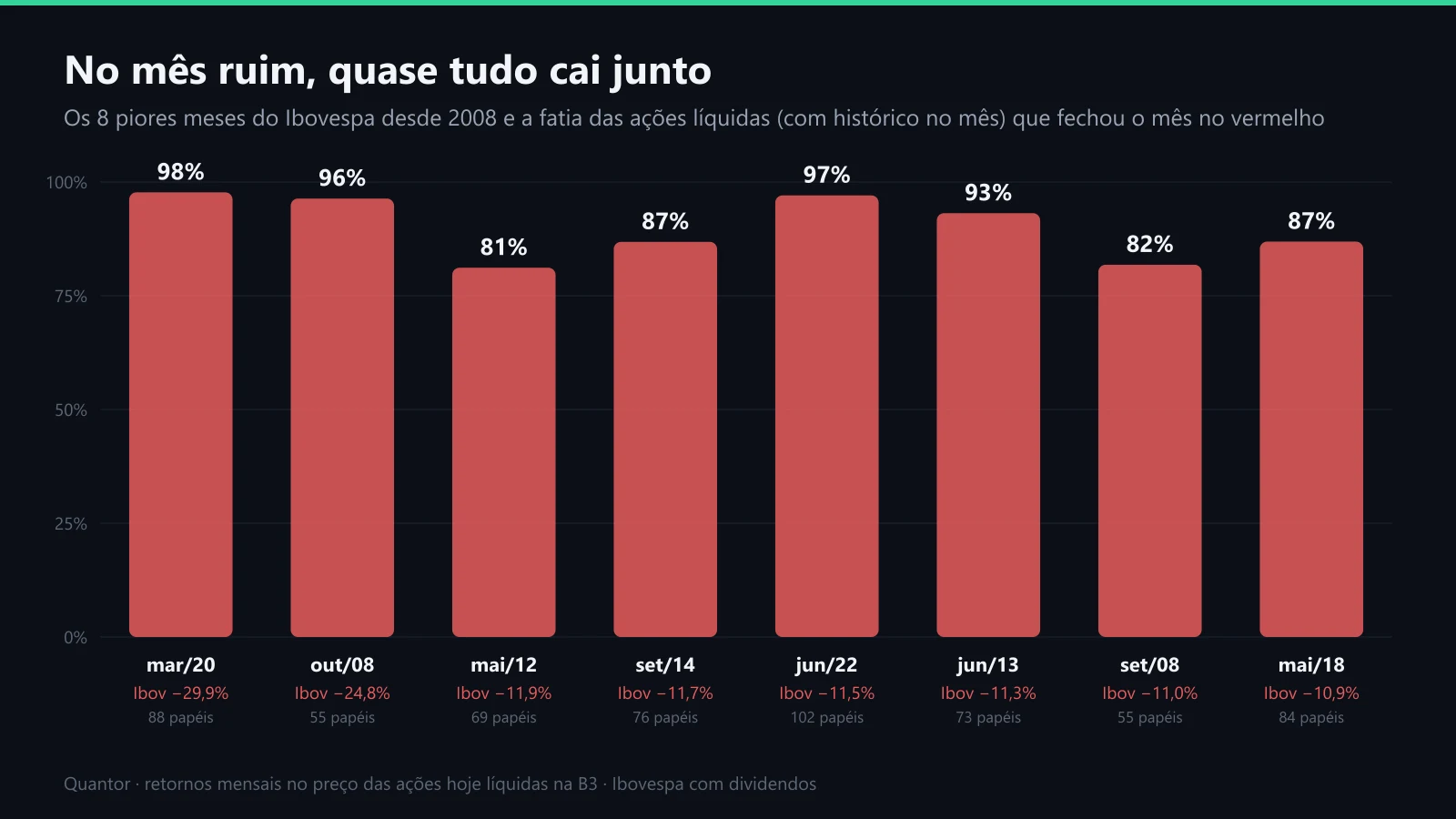 A fatia de ações que caiu em cada um dos 8 piores meses do Ibovespa