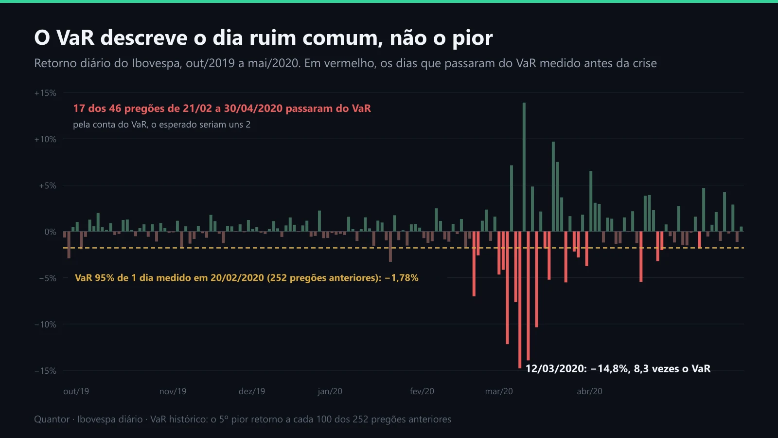 O retorno diário do Ibovespa de out/2019 a mai/2020 e o VaR medido antes da crise