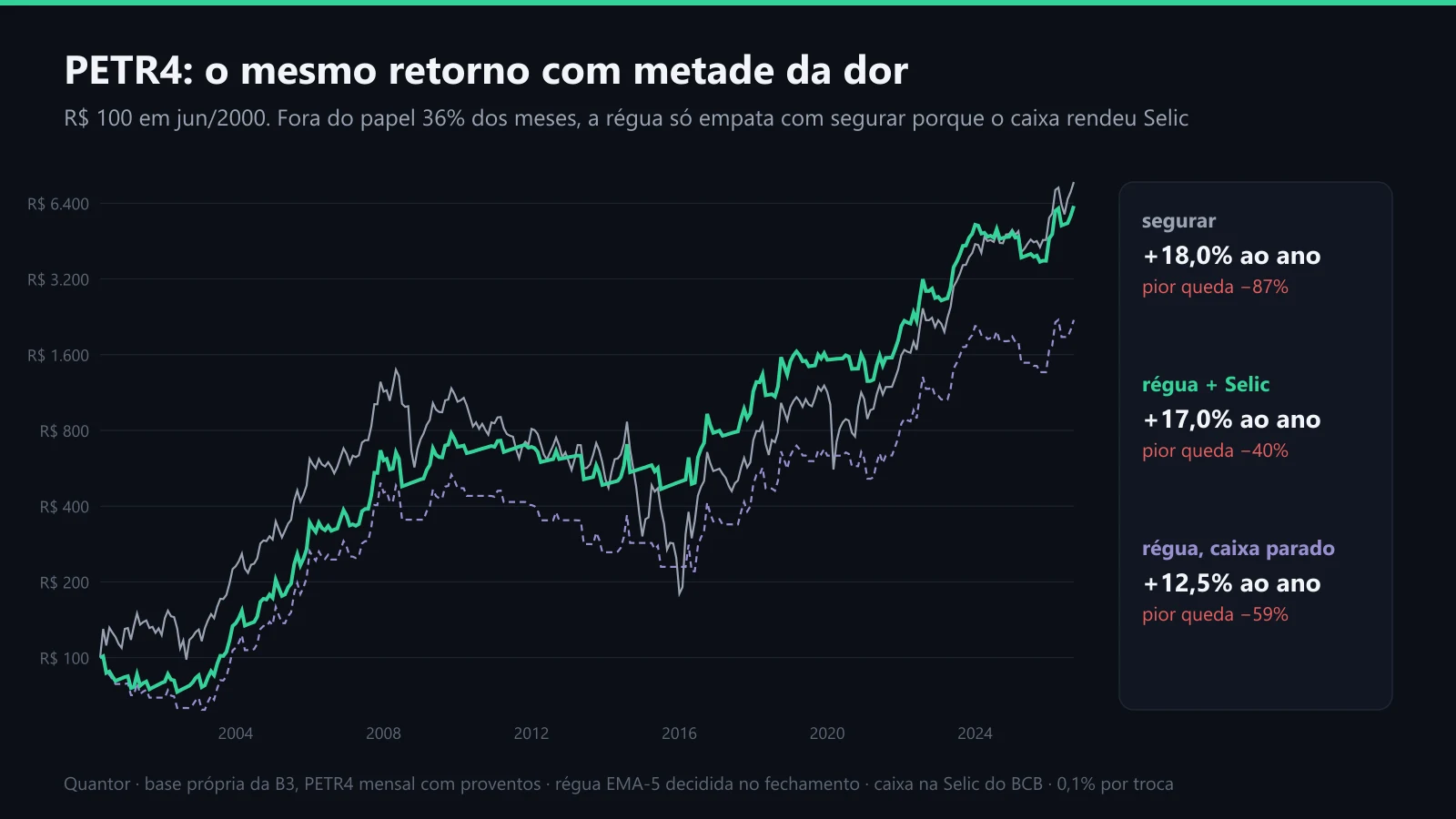 PETR4 de 2000 a 2026: segurar, régua com Selic e régua com caixa parado