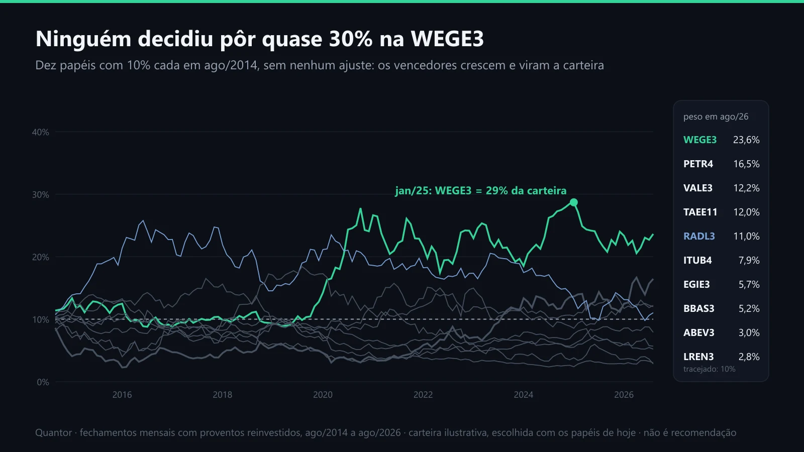 O peso de cada papel numa carteira de dez papéis sem ajustes, de 2014 a 2026